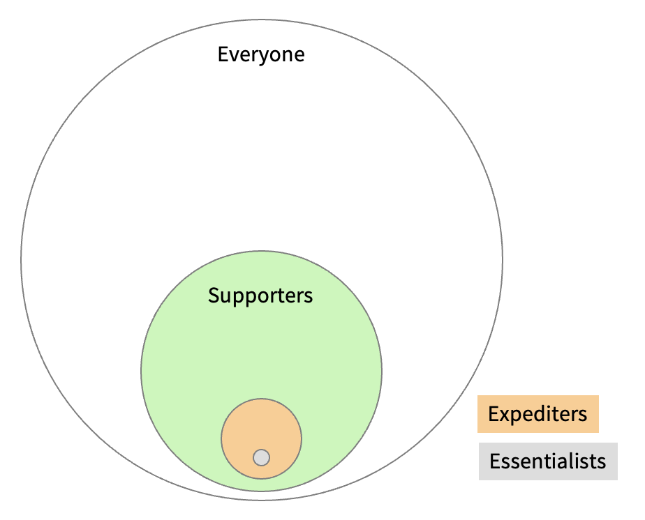 Four nested circles labelled (from the outmost) Everyone, Supporters, Expediters, Essentialists