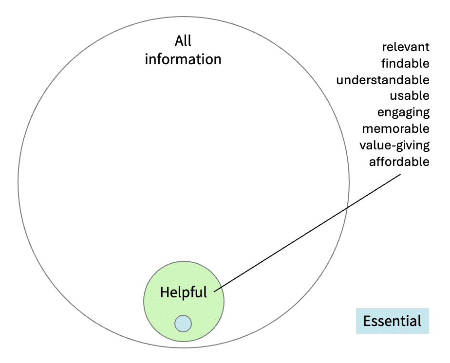 Three nested circles labelled (from the outmost) All information, Helpful, Essential