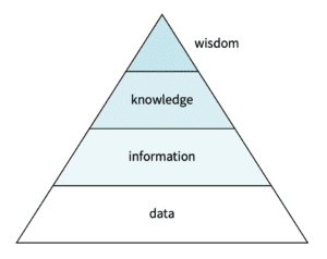 Knowledge pyramid showing wisdom above knowledge above information above data